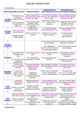 English Tenses Chart