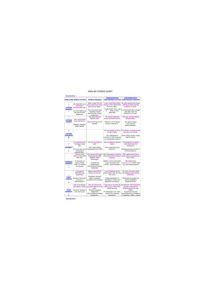 English Tenses Chart