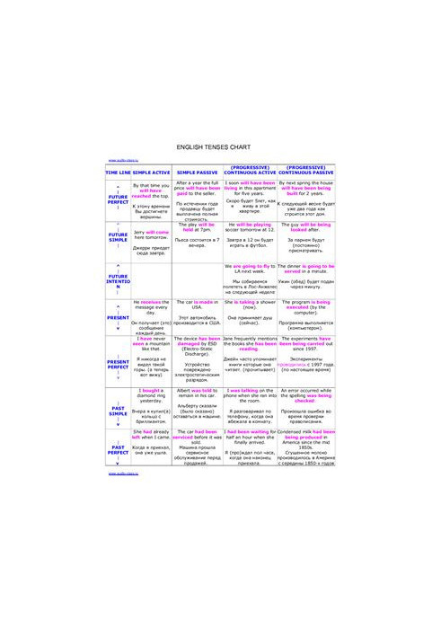 English Tenses Chart