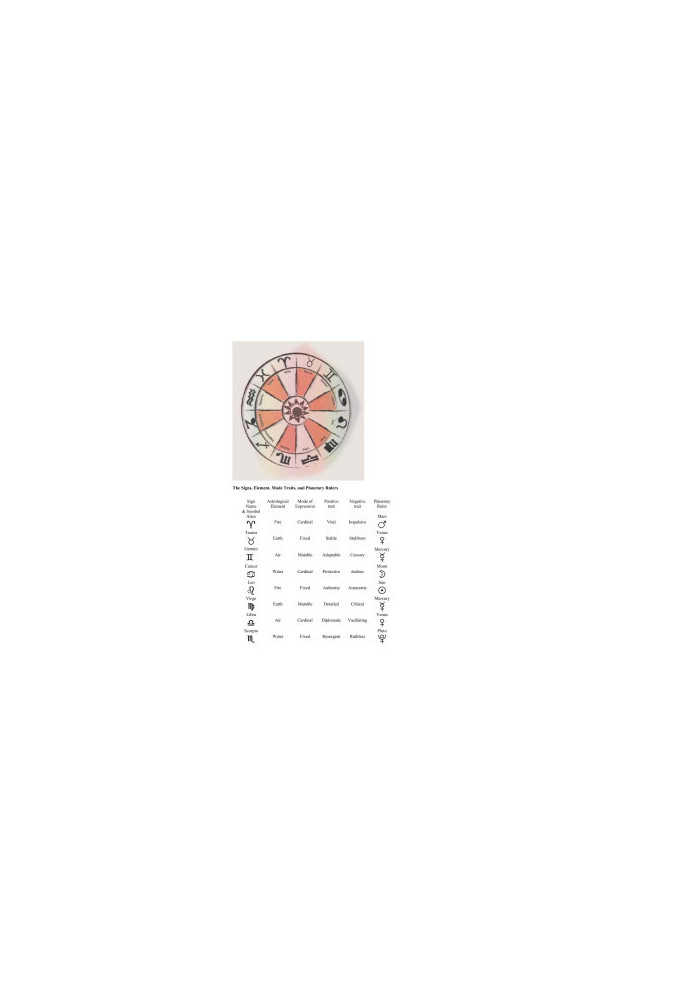 The Zodiac Signs, Element, Mode Traits, and Planetary Rulers (Astrology)