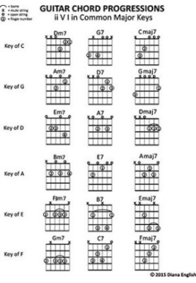 Guitar Chord Progressions: Ii v I in Major Keys (Music Stand Chord Charts Book 3)