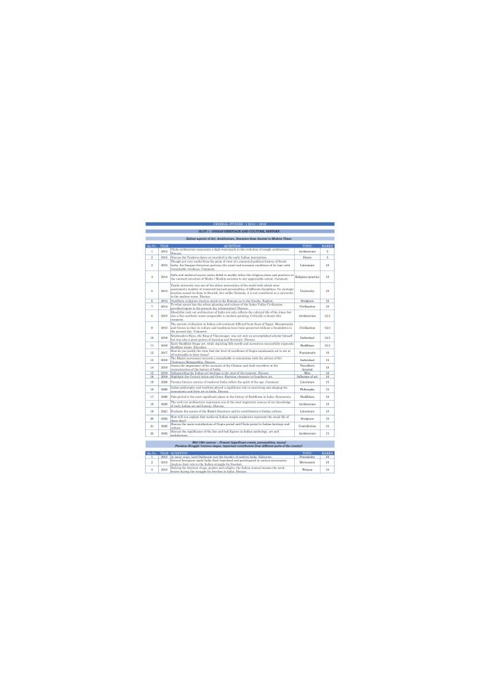 PYQs(2013-22) analysis GS1 - Mains for UPSC CSE