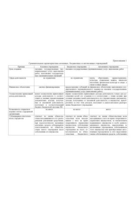 Comparative characteristics of state, budgetary and autonomous institutions. Annex 1