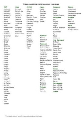 Handbook of hop varieties from around the world.