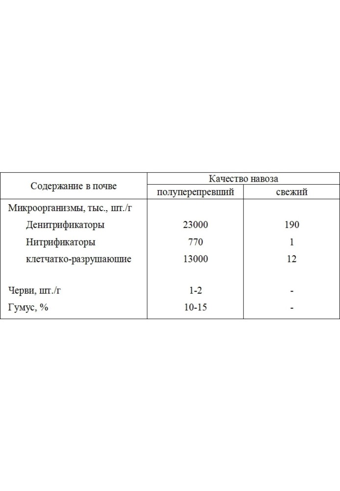 Тона картоплі з сотки